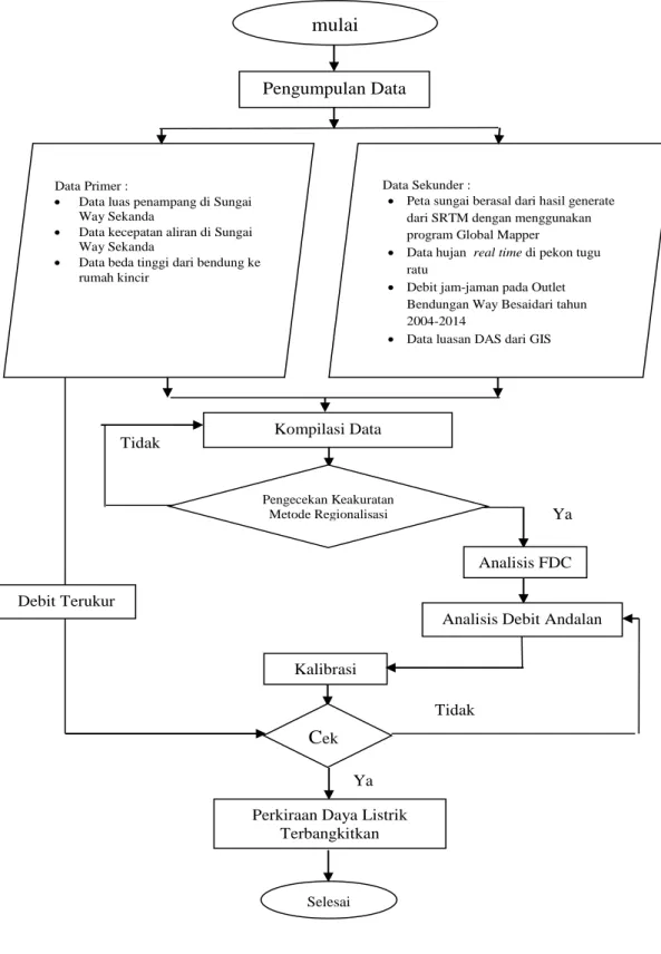 Gambar 3.4 Flow Chart 