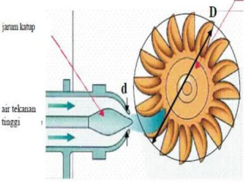 Gambar 2.3 Skema Proses  Penyemprotan nozzle Terhadap  Sudu Turbin Impuls  [2] 