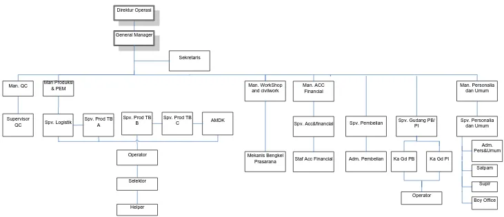 Gambar 2.1. Struktur Organisasi PT. Sinar Sosro