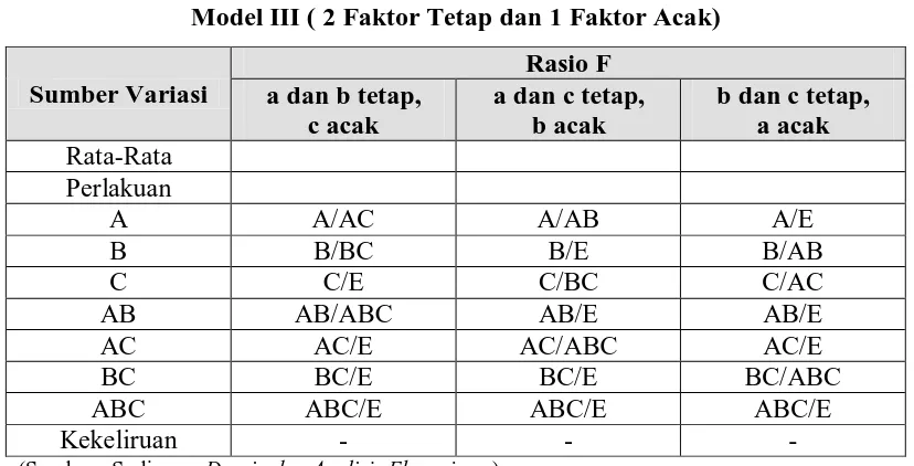 Tabel 3.1. Rasio F Untuk Eksperimen Faktorial a x b x c 