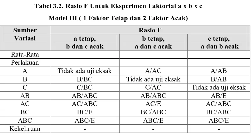 Tabel 3.2. Rasio F Untuk Eksperimen Faktorial a x b x c 