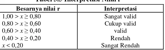 Tabel 3.5 Interpretasi Nilai r110 