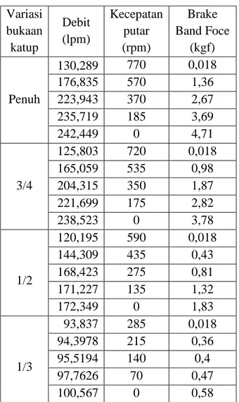 Tabel 4.1 Hasil Pengujian  Variasi  bukaan  katup  Debit (lpm)  Kecepatan putar (rpm)  Brake  Band Foce (kgf)  Penuh  130,289  770  0,018 176,835 570 1,36 223,943 370 2,67  235,719  185  3,69  242,449  0  4,71  3/4  125,803  720  0,018 165,059 535 0,98 204