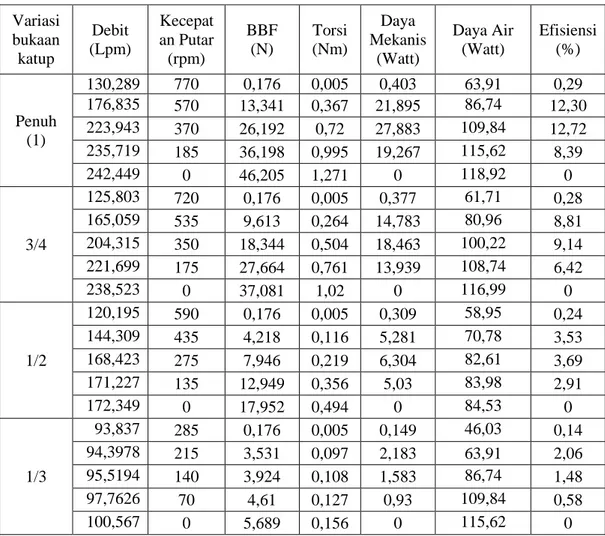 Table 4.2 Data hasil perhitungan  Variasi  bukaan  katup  Debit  (Lpm)  Kecepat an Putar (rpm)  BBF (N)  Torsi (Nm)  Daya  Mekanis (Watt)  Daya Air (Watt)  Efisiensi (%)  Penuh  (1)  130,289  770  0,176  0,005  0,403  63,91  0,29 176,835 570 13,341 0,367 2