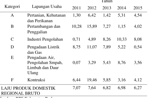 Tabel  1  menunjukkan  indikator  –  indikator  yang  mempengaruhi  pertumbuhan  ekonomi  daerah  dengan  melihat  laju  pertumbuhan  PDRB