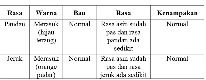 Tabel 3 Hasil Praktikum Pertama