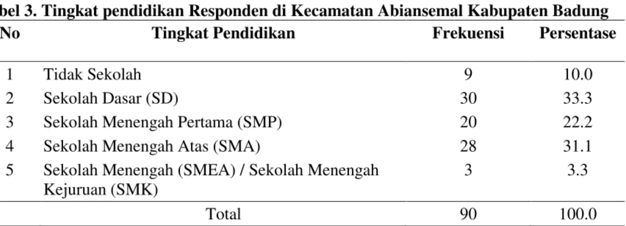 Tabel 3. Tingkat pendidikan Responden di Kecamatan Abiansemal Kabupaten Badung 