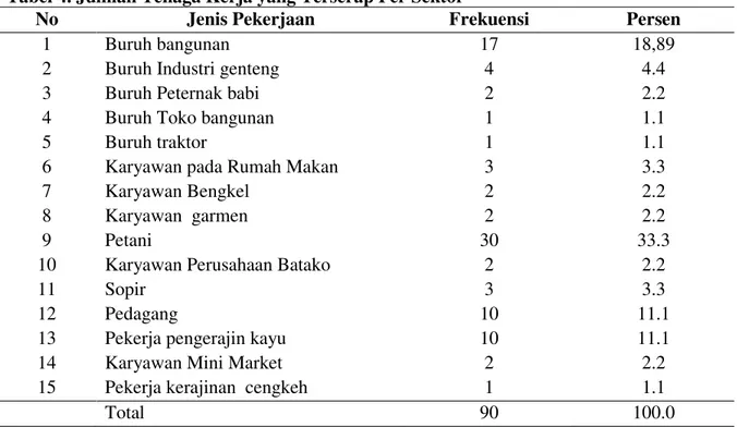 Tabel 4. Jumlah Tenaga Kerja yang Terserap Per Sektor 