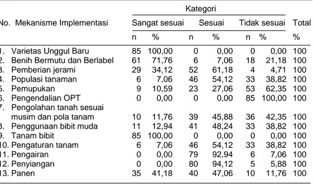 Tabel 2. Hasil Analisis Penerapan Komponen Teknologi Program SL-PTT Padi Kategori