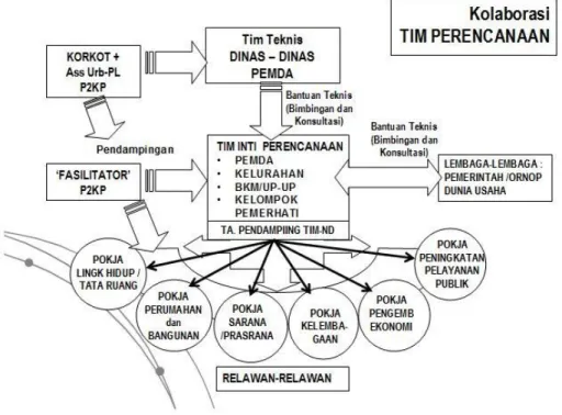 Gambar 1. Struktur Organisasi Tingkat Operasional (lokasi sasaran)  Tim Inti Perencanaan Partisipatif 