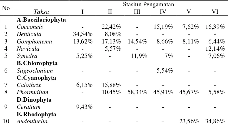 Tabel 2.Kepadatan  Relatif Algae Epilitik >5% di Sungai Batang Ombilin 