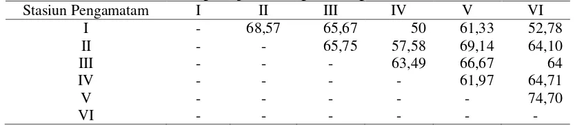 Tabel 4. Indeks Similaritas (%) Algae Epilitik Sungai Batang Ombilin 