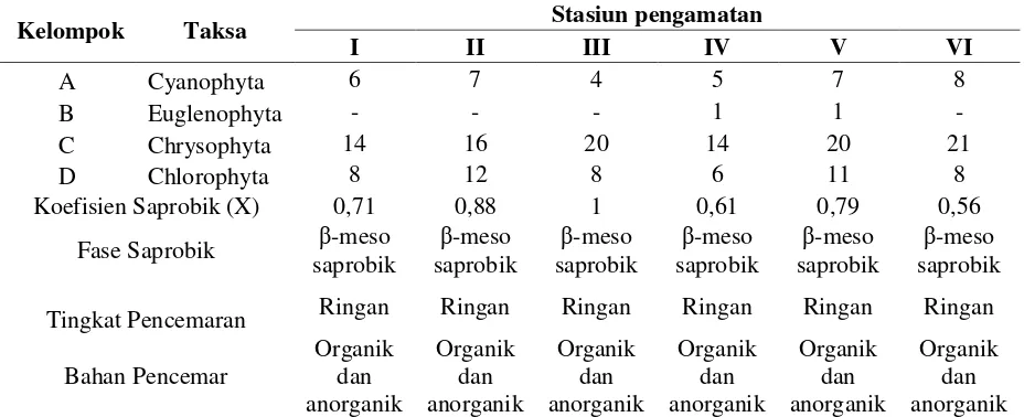Tabel 5. Nilai koefisien saprobik dan hubungannya dengan tingkat pencemaran di Sungai Batang Ombilin 