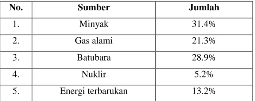 Tabel 2.1 Persentase sumber energi primer dunia pada tahun 2011 [1]  
