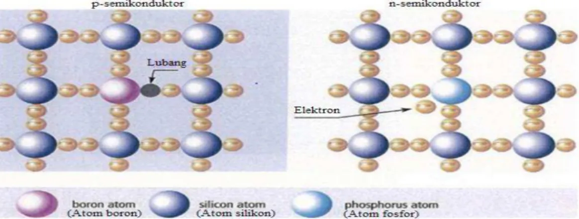 Gambar  2.10  merupakan  kondisi  struktur  kristal  silikon  dan  konduktivitas  intrinsik  saat  elektron  bergerak