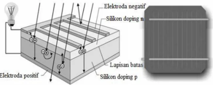 Gambar 2.13 Struktur dan tampilan depan sel surya silikon kristal [10] 