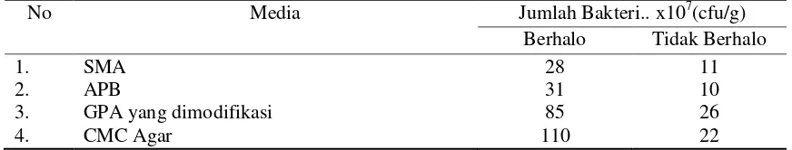 Tabel 1:  Total Rata-rata Keberadaan Mikroflora Alami Saluran Pencernaan Sapi Potong dalam   Beberapa  Medium Spesifik 