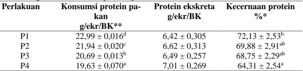 Tabel  4.  Rata-rata  konsumsi  protein  pakan,  protein  ekskreta,  dan  kecrnaan  protein  (g/ekor/BK) selama periode penelitian 