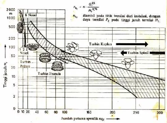 Gambar 2.12  Perbandingan Karakteristik Turbin [11]