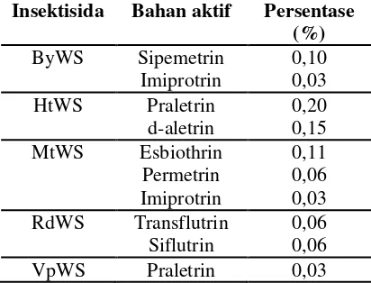 Tabel 1. Nama dan bahan aktif insektisida  uji (Sumber: kemasan produk) 