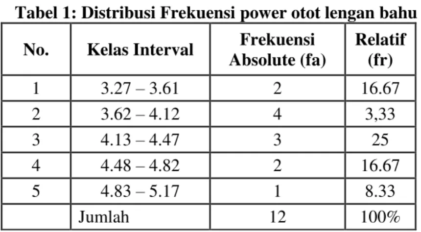 Tabel 1: Distribusi Frekuensi power otot lengan bahu  No.   Kelas Interval   Frekuensi 