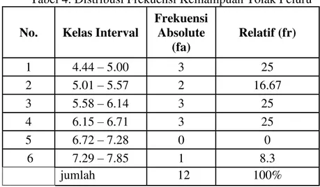 Tabel 4. Distribusi Frekuensi Kemampuan Tolak Peluru  No.   Kelas Interval  
