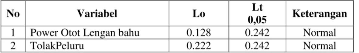Tabel  menunjukkan  bahwa  hasil  pengujian  untuk  power  otot  lengan  bahu  (X)  skor Lo = 0.1283 dan Skor Lo Variabel (Y) hasil tolak peluru = 0.2226 dengan  N = 12  sedangkan    Lt  =  pada  tarap  pengujian  sig nifikan α = 0,05 diperoleh 0.242 yang 