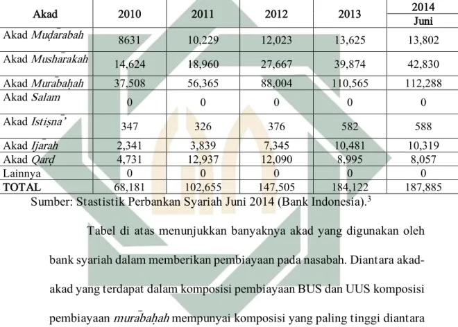 Tabel 1.1 Komposisi Pembiayaan yang diberikan oleh Bank Umum Syariah  dan Unit Usaha Syariah Per Juni 2014 