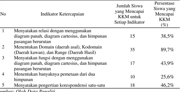 Tabel 3. Persentase Ketercapaian KKM untuk Setiap Indikator pada UH I   