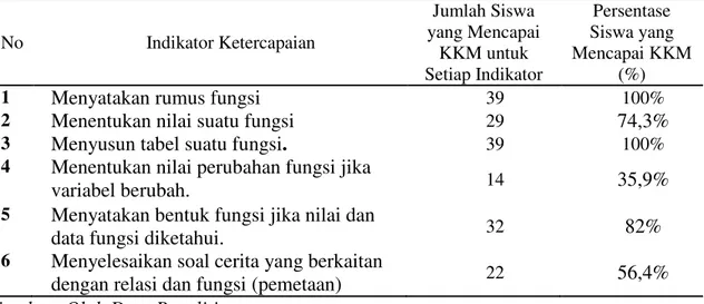 Tabel 4. Persentase Ketercapaian KKM untuk Setiap Indikator pada UH II    No  Indikator Ketercapaian  Jumlah Siswa  yang Mencapai  KKM untuk  Setiap Indikator  Persentase  Siswa yang  Mencapai KKM (%) 