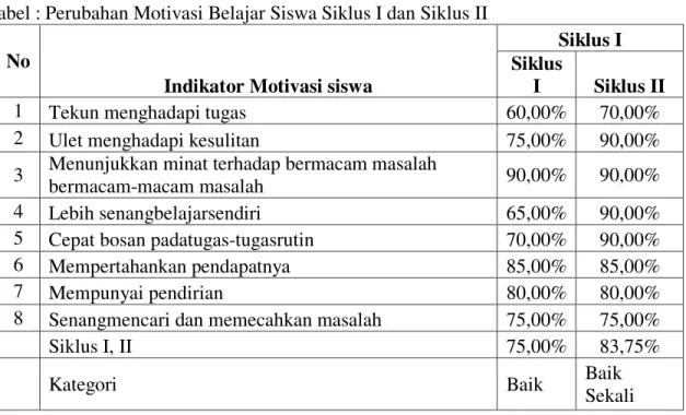Tabel : Perubahan Motivasi Belajar Siswa Siklus I dan Siklus II   No 