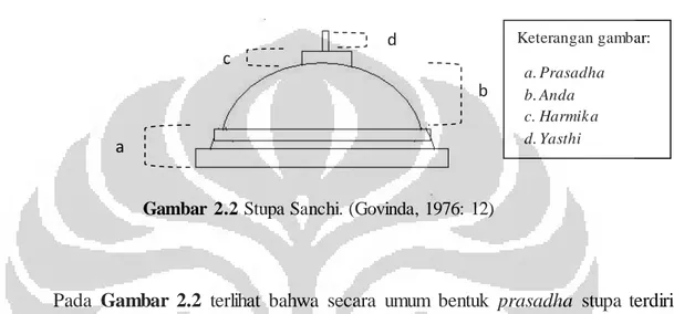 Gambar  2.2 Stupa Sanchi. (Govinda, 1976:  12) d c a b  Keterangan gambar: a. Prasadha b