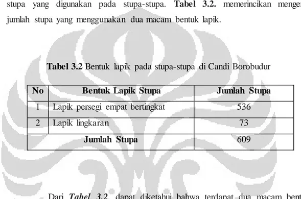 Tabel 3.2 Bentuk  lapik  pada stupa-stupa  di Candi  Borobudur 
