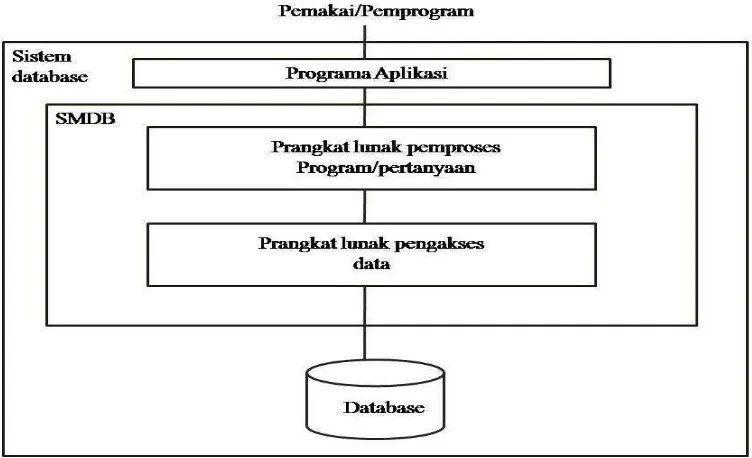 Gambar 2.3 Konsep Sistem Database 