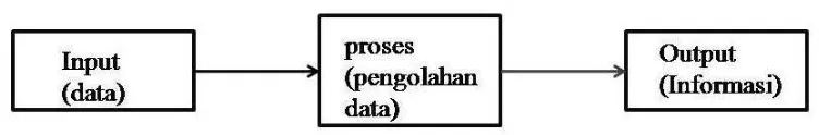 Gambar 2.1 Siklus Pengolahan Data 