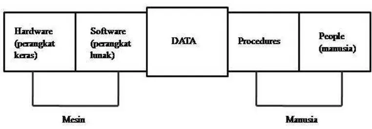 Gambar 2.2 Lima komponen sistem informasi 