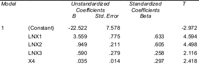 Tabel 12. Hasil Analisis Variabel Paling Dominan