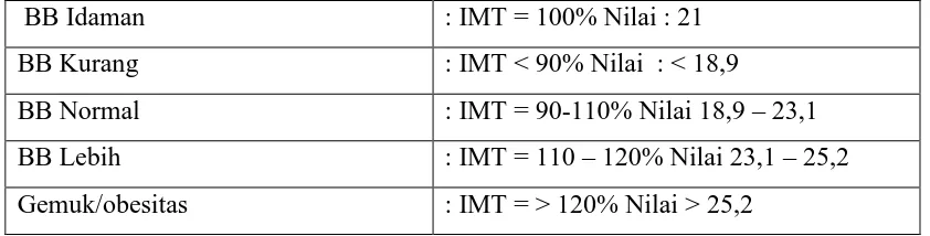 Tabel 1.1 Kriteria Berat Badan Ideal Berdasarkan Indeks Massa Tubuh (IMT) 
