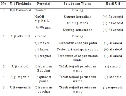 Tabel 1. Hasil Uji Fitokimia  