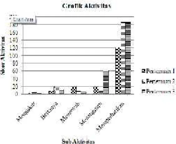 Gambar 4. Grafik Rata-Rata Aktivitas Siswa Tiap Pertemuan