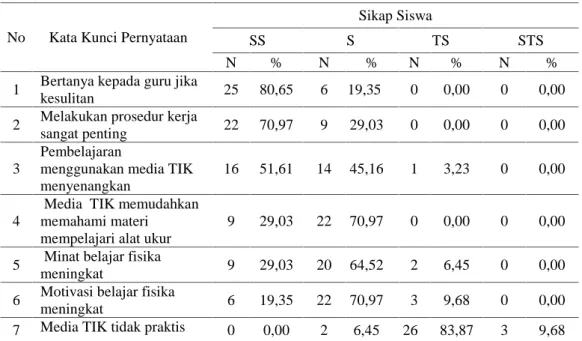 Tabel 7. Data Sikap Siswa Pada Pembelajaran Alat Ukur