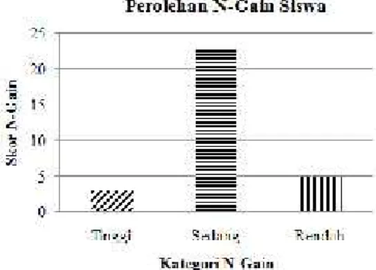 Gambar 1. Grafik Perolehan N-Gain