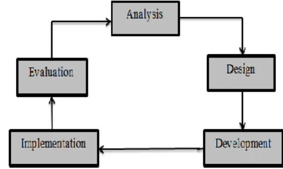 Gambar 1. Proses pengembangan produk dengan model  ADDIE (Lee &amp; Owens, 2004) 