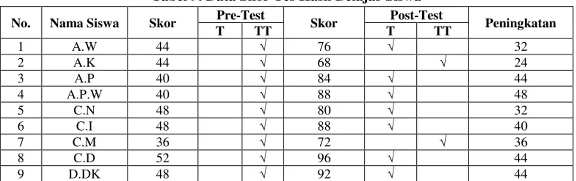 Tabel 9. Data Skor Tes Hasil Belajar Siswa  No.  Nama Siswa  Skor  Pre-Test 