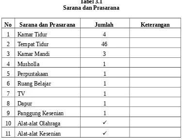 Tabel 3.1Sarana dan Prasarana