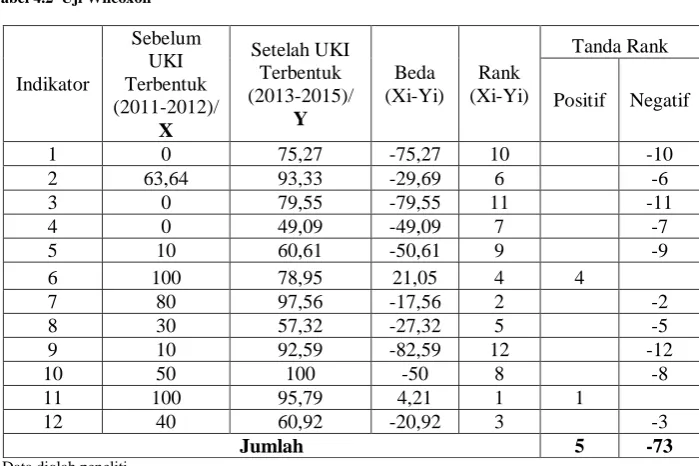 Tabel 4.2  Uji Wilcoxon 