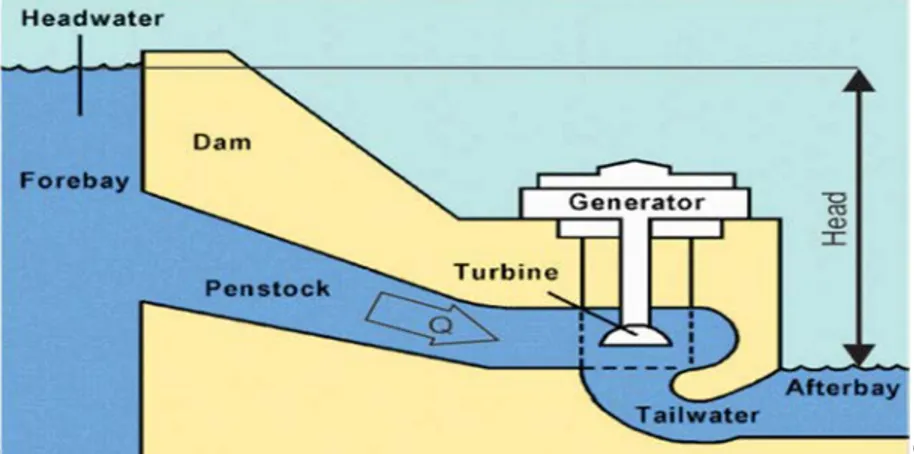 Gambar  2.4  memberikan  gambaran  bagaimana  aliran  air  mendorong  sudu  turbin  dengan energi potensialnya dan prinsip kerja turbin dalam mengubah energi potensial air  menjadi energi mekanis