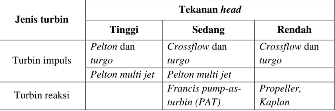 Tabel 1.  Pengelompokan turbin 