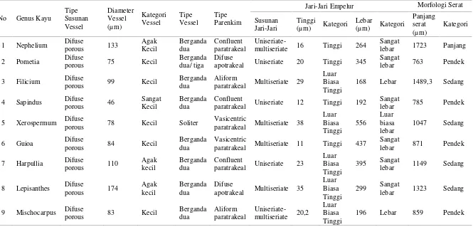 Tabel 1. Data karakterisasi  struktur anatomi kayu  pada beberapa genus dalam famili Sapindaceae di Sumatera Barat