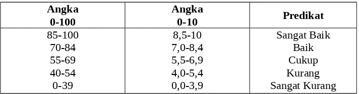 Tabel  3.2 Kriteria Penilaian